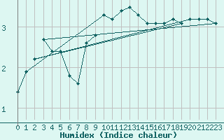 Courbe de l'humidex pour Ulm-Mhringen