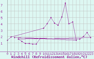 Courbe du refroidissement olien pour Eygliers (05)