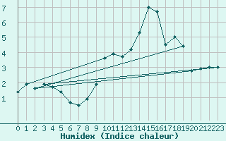 Courbe de l'humidex pour Aurillac (15)