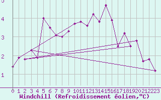 Courbe du refroidissement olien pour Muehldorf