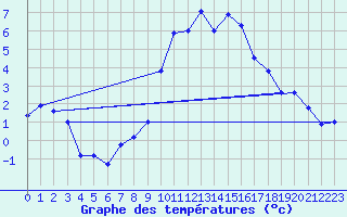 Courbe de tempratures pour Buchs / Aarau