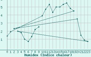 Courbe de l'humidex pour Meiringen