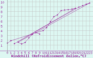 Courbe du refroidissement olien pour Mullingar