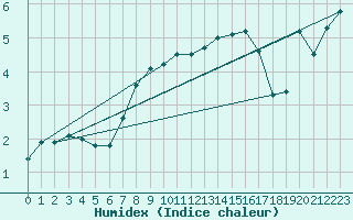 Courbe de l'humidex pour Bouveret