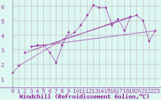 Courbe du refroidissement olien pour Beitem (Be)