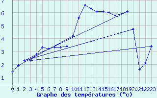 Courbe de tempratures pour Angers-Marc (49)