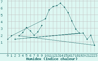 Courbe de l'humidex pour Sennybridge