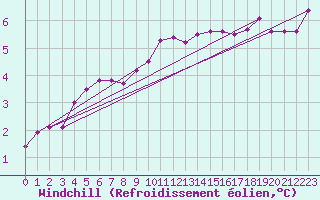 Courbe du refroidissement olien pour Spadeadam