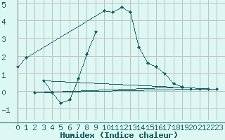 Courbe de l'humidex pour Malaa-Braennan