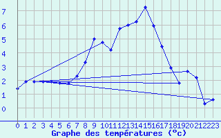Courbe de tempratures pour Gornergrat