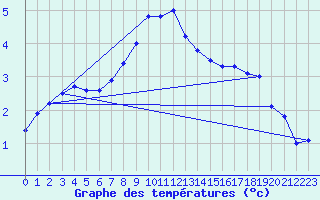 Courbe de tempratures pour Aix-la-Chapelle (All)