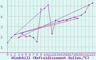 Courbe du refroidissement olien pour Bulson (08)