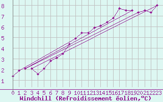 Courbe du refroidissement olien pour Diepenbeek (Be)