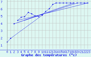 Courbe de tempratures pour Fains-Veel (55)