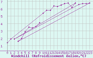 Courbe du refroidissement olien pour Cabauw Tower