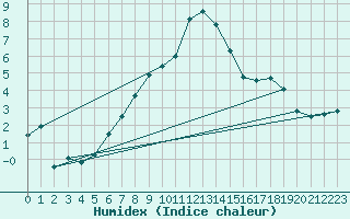 Courbe de l'humidex pour Adjud