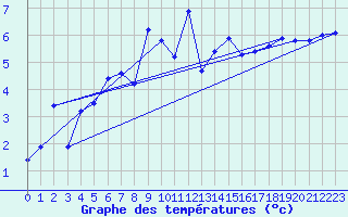 Courbe de tempratures pour Belfort (90)