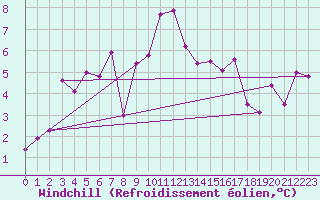 Courbe du refroidissement olien pour Galtuer
