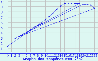 Courbe de tempratures pour Chteau-Chinon (58)