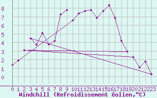Courbe du refroidissement olien pour Gornergrat