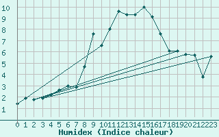 Courbe de l'humidex pour Bad Marienberg
