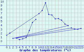 Courbe de tempratures pour Ulrichen