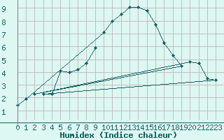 Courbe de l'humidex pour Fylingdales