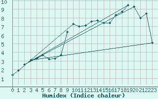 Courbe de l'humidex pour Goerlitz
