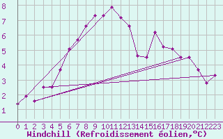 Courbe du refroidissement olien pour Bo I Vesteralen