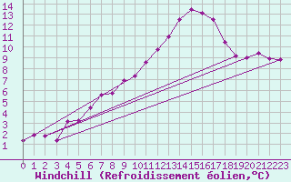 Courbe du refroidissement olien pour Lamballe (22)