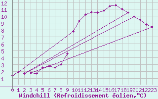 Courbe du refroidissement olien pour Saint-Philbert-sur-Risle (27)
