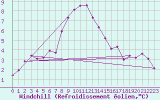Courbe du refroidissement olien pour Waddington