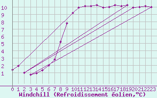Courbe du refroidissement olien pour Munte (Be)