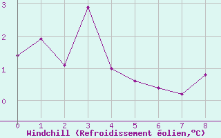 Courbe du refroidissement olien pour Skrova Fyr