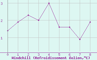 Courbe du refroidissement olien pour Elsenborn (Be)