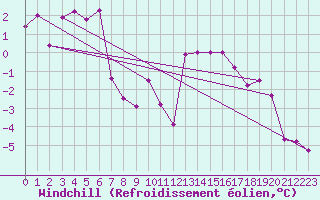 Courbe du refroidissement olien pour Reichenau / Rax