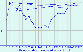Courbe de tempratures pour Strommingsbadan