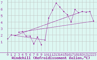 Courbe du refroidissement olien pour Saint-Nazaire (44)