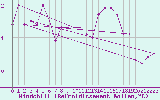 Courbe du refroidissement olien pour Elsenborn (Be)