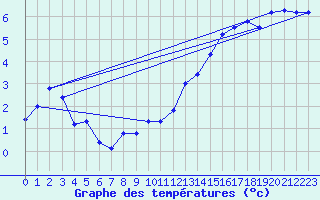 Courbe de tempratures pour Naluns / Schlivera