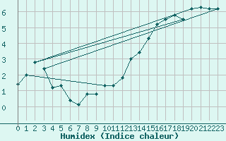 Courbe de l'humidex pour Naluns / Schlivera