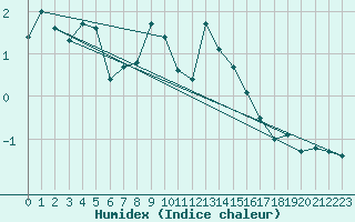 Courbe de l'humidex pour Arosa