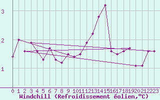 Courbe du refroidissement olien pour Luedenscheid