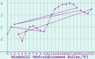 Courbe du refroidissement olien pour Guret (23)