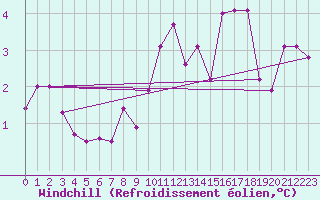 Courbe du refroidissement olien pour Selonnet - Chabanon (04)