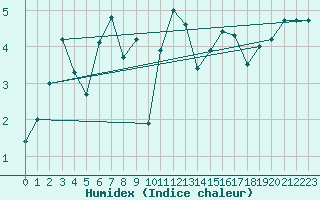 Courbe de l'humidex pour Helligvaer Ii
