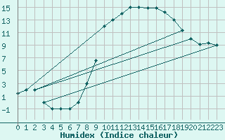 Courbe de l'humidex pour Decimomannu