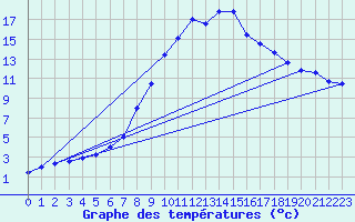 Courbe de tempratures pour Chur-Ems