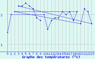 Courbe de tempratures pour Grchen