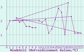 Courbe du refroidissement olien pour Cuxhaven